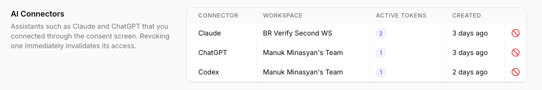 The AI Connectors list showing Claude and ChatGPT bound to a workspace, with active token counts and a revoke button per row