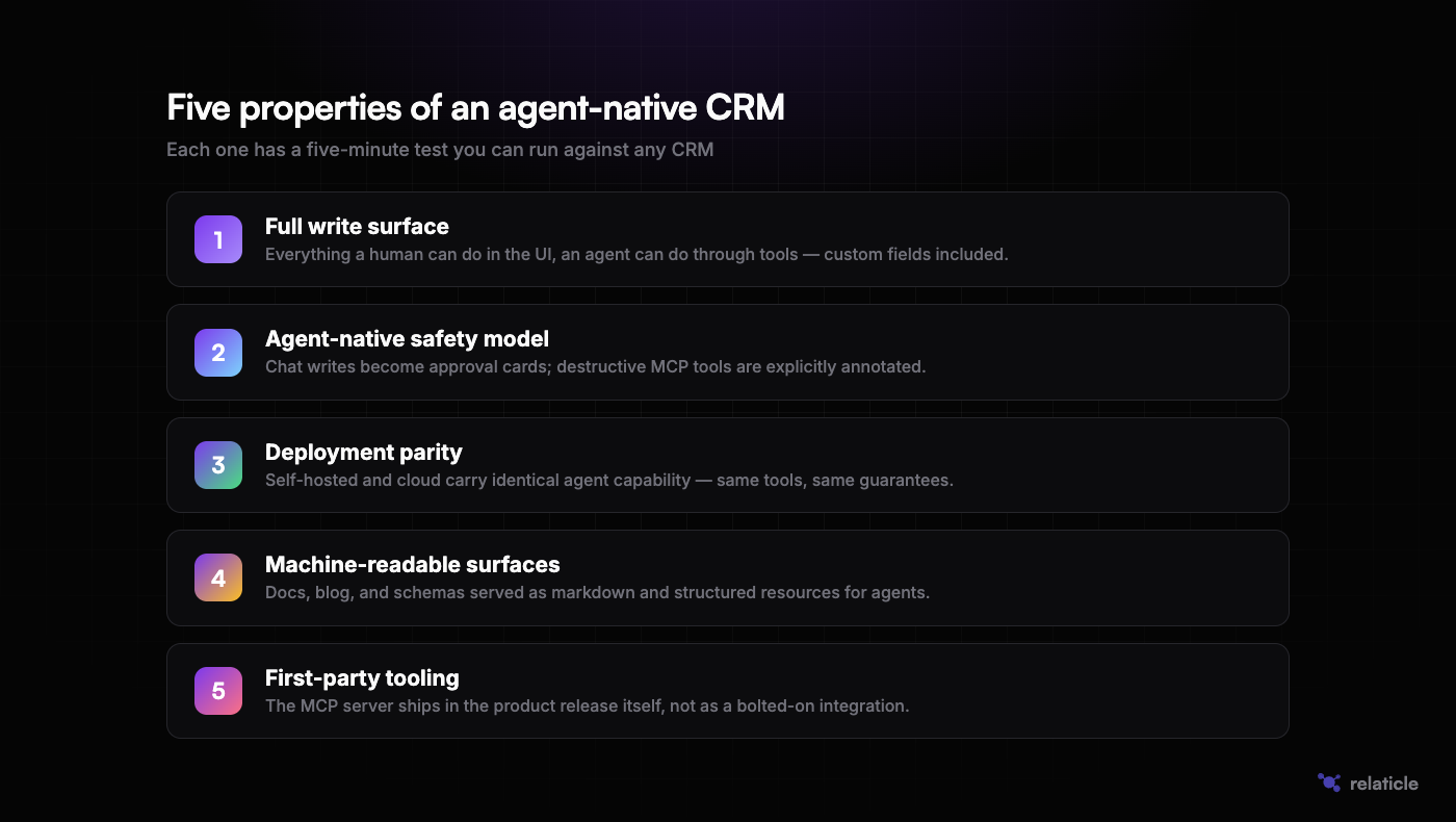 The five properties of an agent-native CRM: full write surface, safety model, deployment parity, machine-readable surfaces, first-party tooling
