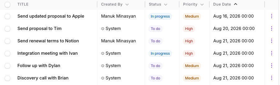 The Tasks list with Send renewal terms to Notion, Integration meeting with Ivan, Follow up with Dylan and Discovery call with Brian all due Aug 21, 2026