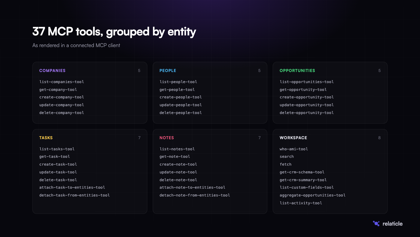 Historical MCP tool families before file uploads were added