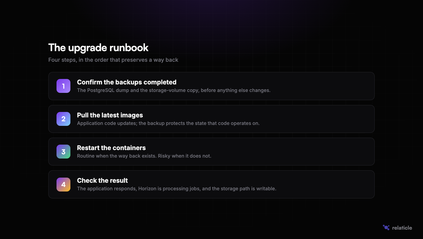 The four-step Relaticle upgrade runbook: confirm backups, pull images, restart containers, check the result
